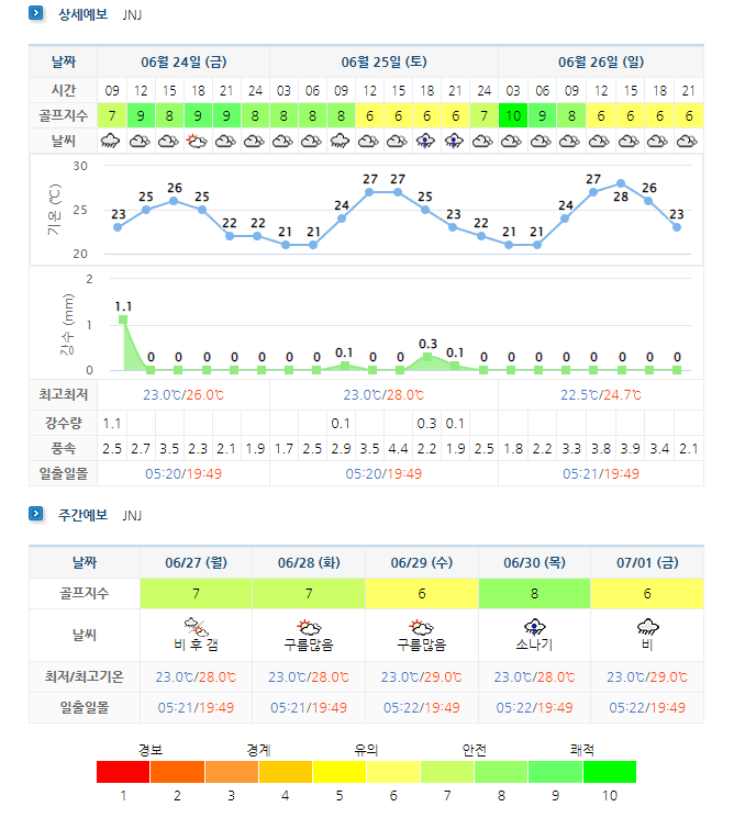  JNJCC 정남진CC 1박2일 골프패키지 요금 및 날씨 (7월)