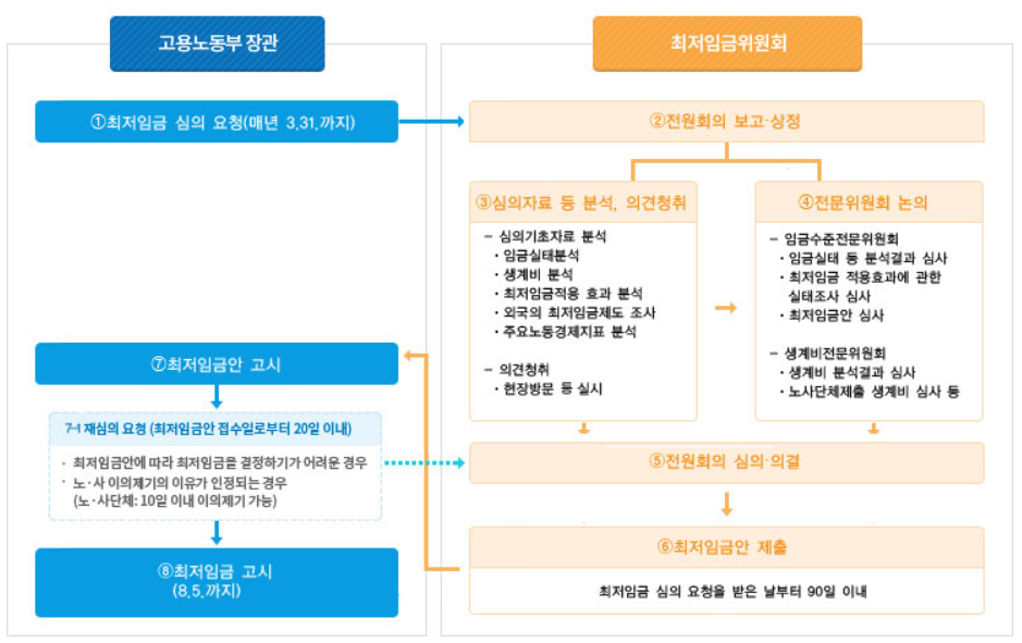  2022년 최저임금과 결정되는 과정(ft. 월급, 인상률, 인상액)