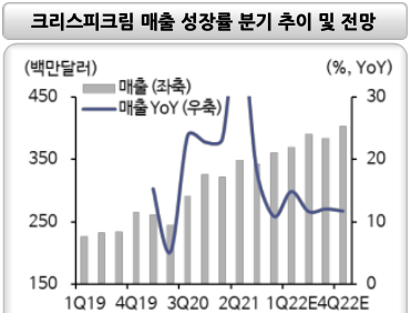 크리스피크림 매출 성장률 분기 추이 및 전망