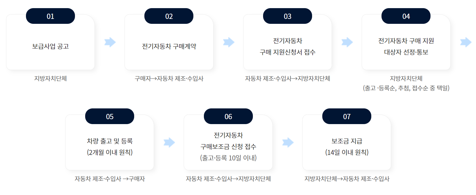 전기차 보조금 신청 방법