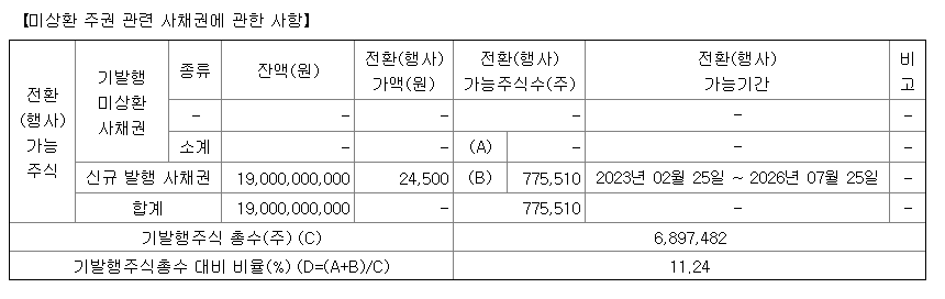  전환사채란, 향후 주가 방향? (예제로 비교해보기)