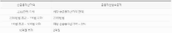 상속세 공제 한도 : 금융재산 공제