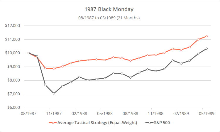 1987년-블랙-먼데이-하락장-TAA와-SNP500의-수익-비교-그래프