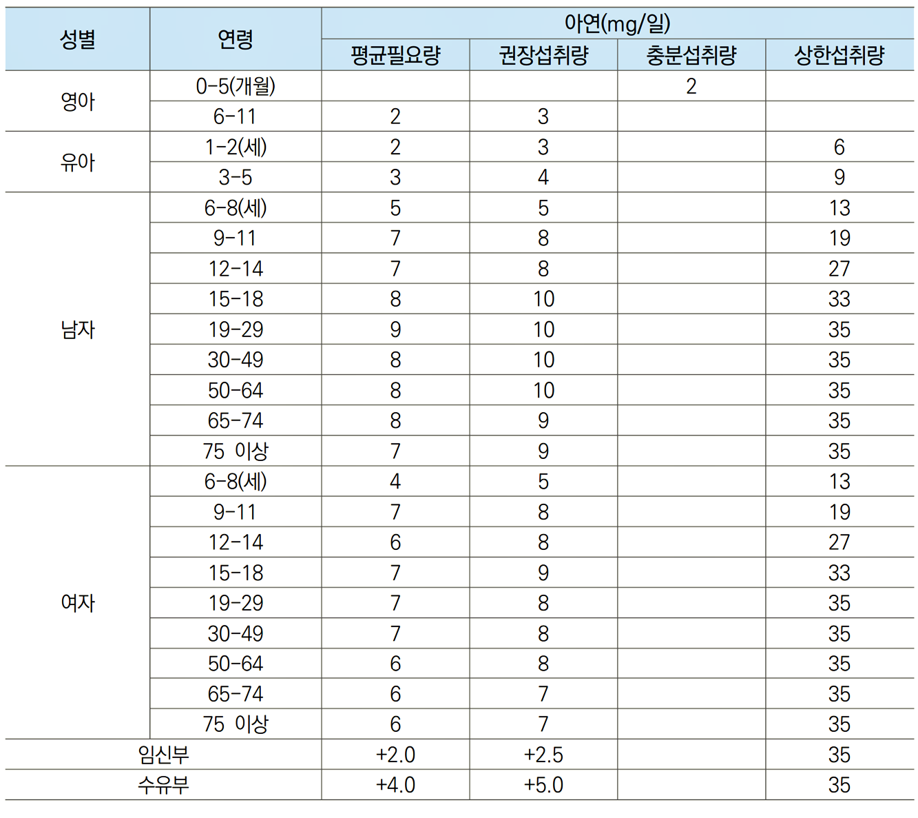 2020 한국인 영양소 섭취기준 아연 섭취량