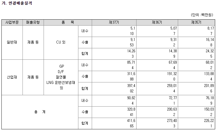 한국 카본 해외 수출 실적