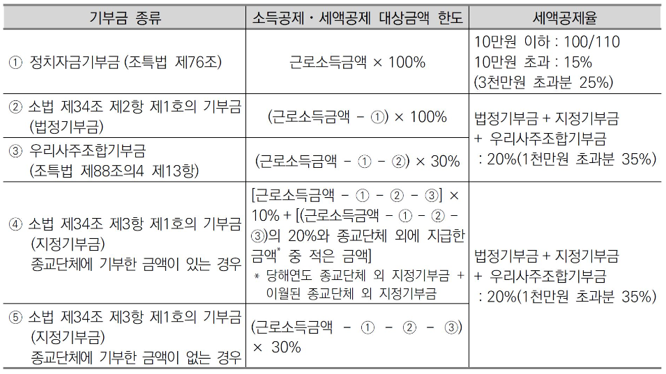  [연말정산] 연말정산 기부금 세액공제 내용 정리