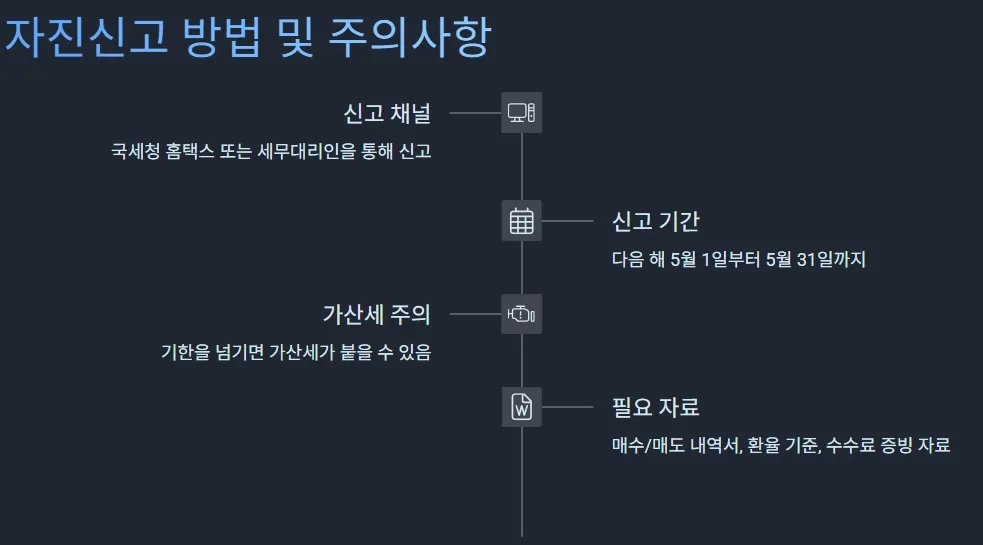미국 ETF 양도소득세 자진신고 방법 및 주의사항