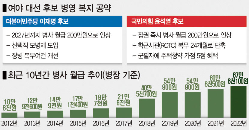  병사월급 200만원 국방부에서 긍정적으로 검토 한다고 합니다.