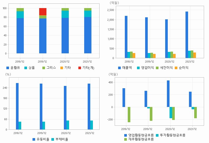 한국쉘석유 재무분석
