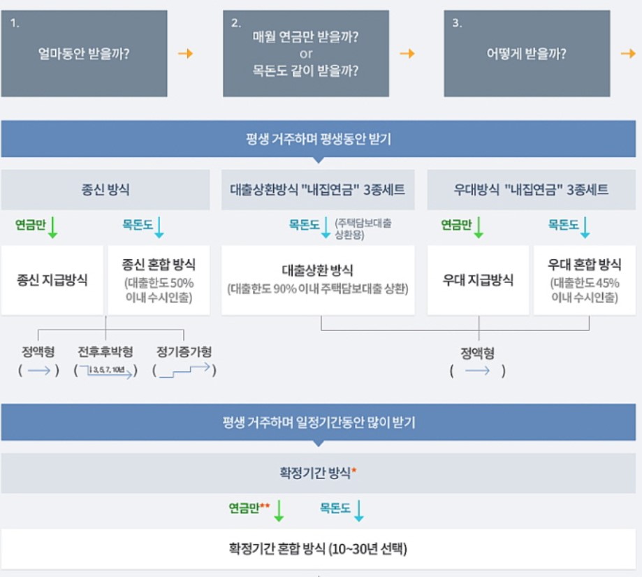 주택연금 지급방식