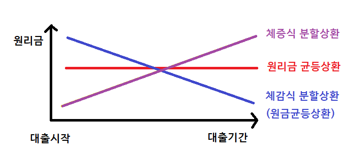원리금상환방법별 원리금지급액표