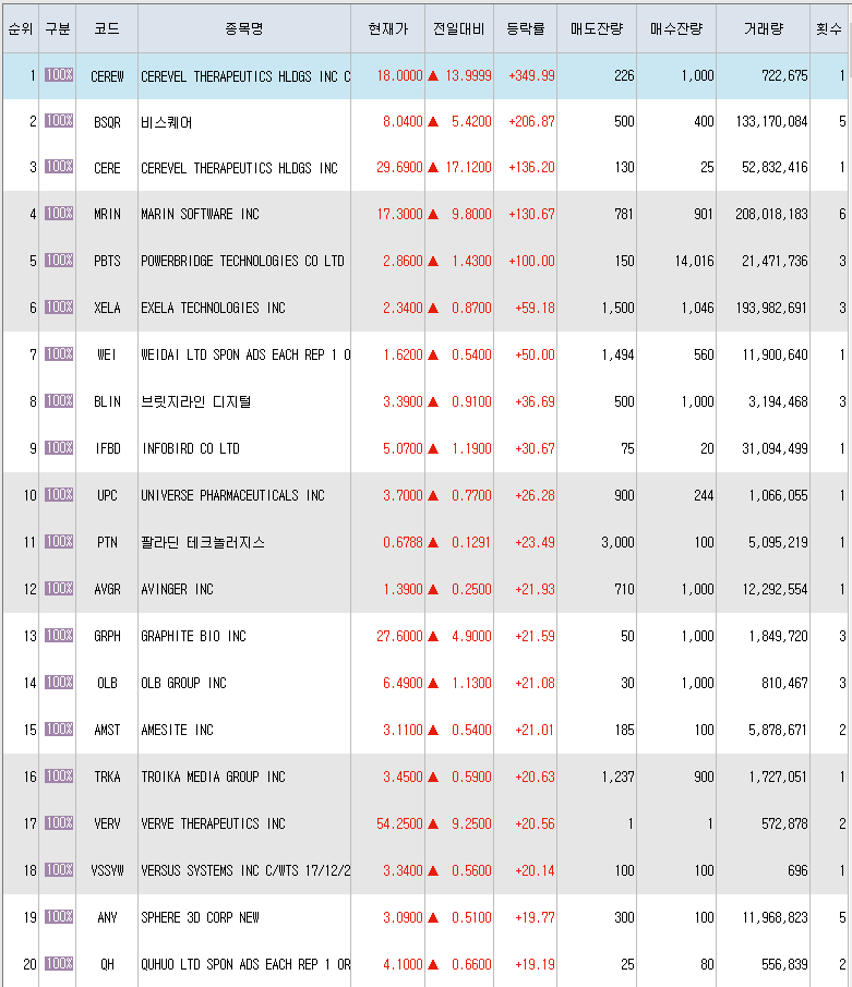  6월29일 미국주식 상승률 상위 종목 TOP 300