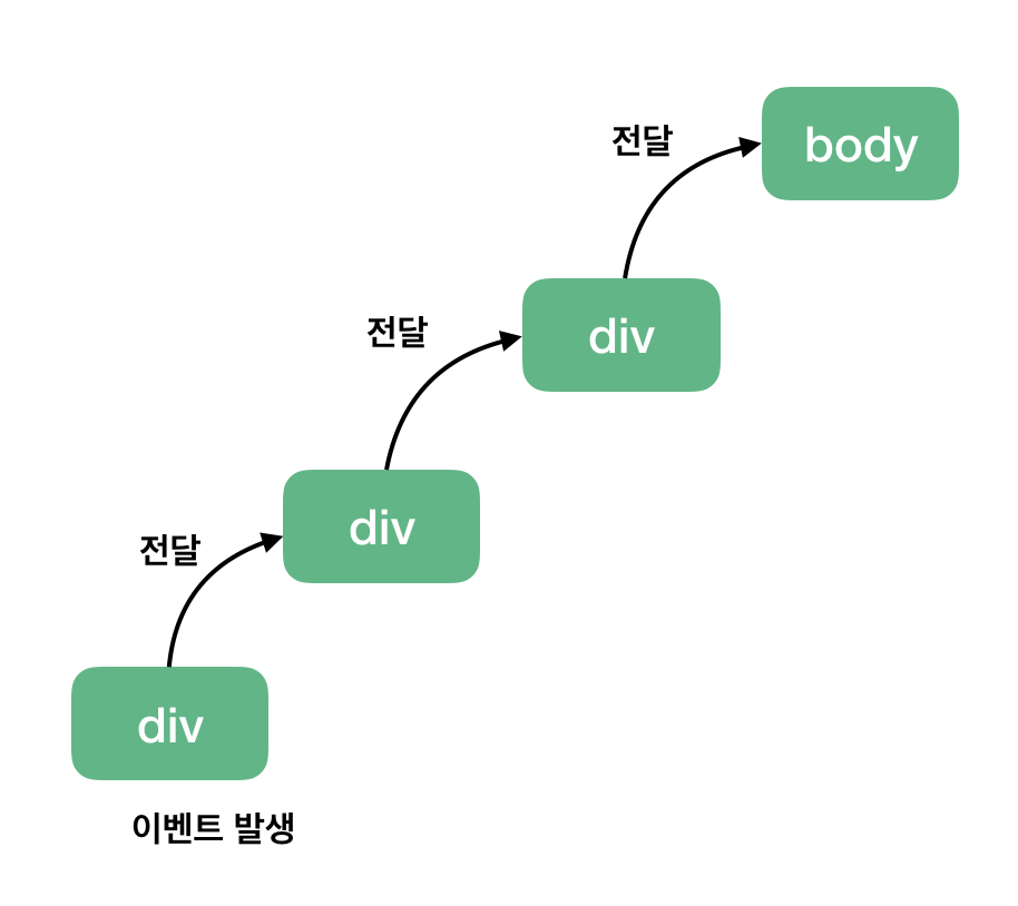  [JS] 이벤트 버블링(bubbling)과 이벤트 캡처링(capturing)