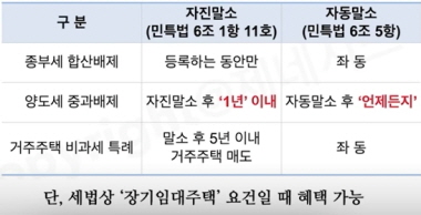 임대사업자의 자진말소와 자동말소에 대한 혜택 정리