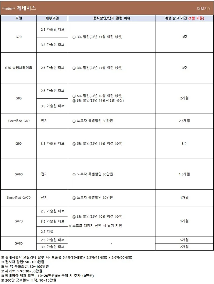 제네시스-프로모션-출고기간