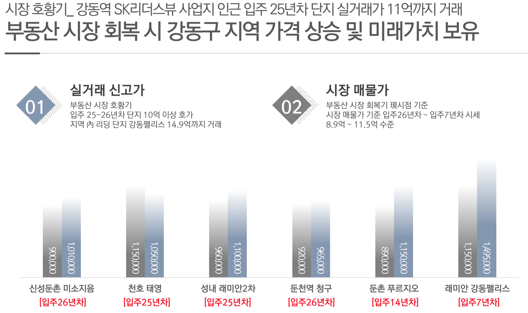 강동역 sk리더스뷰 시장분위기