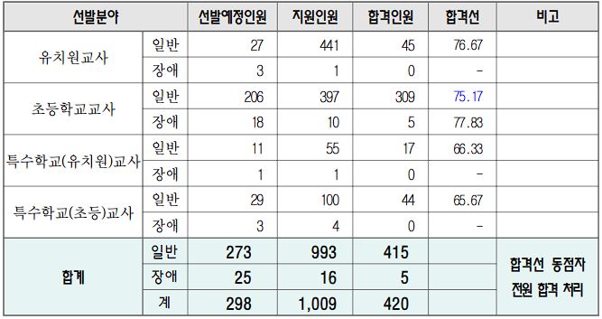 2025 유 초등 임용고시 1차 합격점수 합격자 발표(합격선 포함) 인천광역시교육청