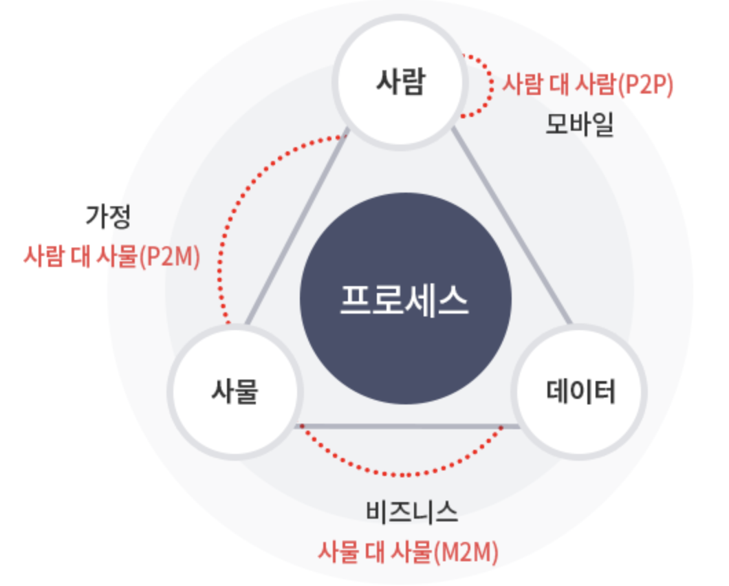  IoT (Internet Of Things)산업의 응용 분야의 파급효과