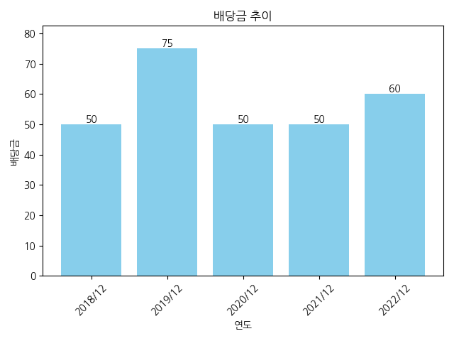 백광산업-배당금-추이