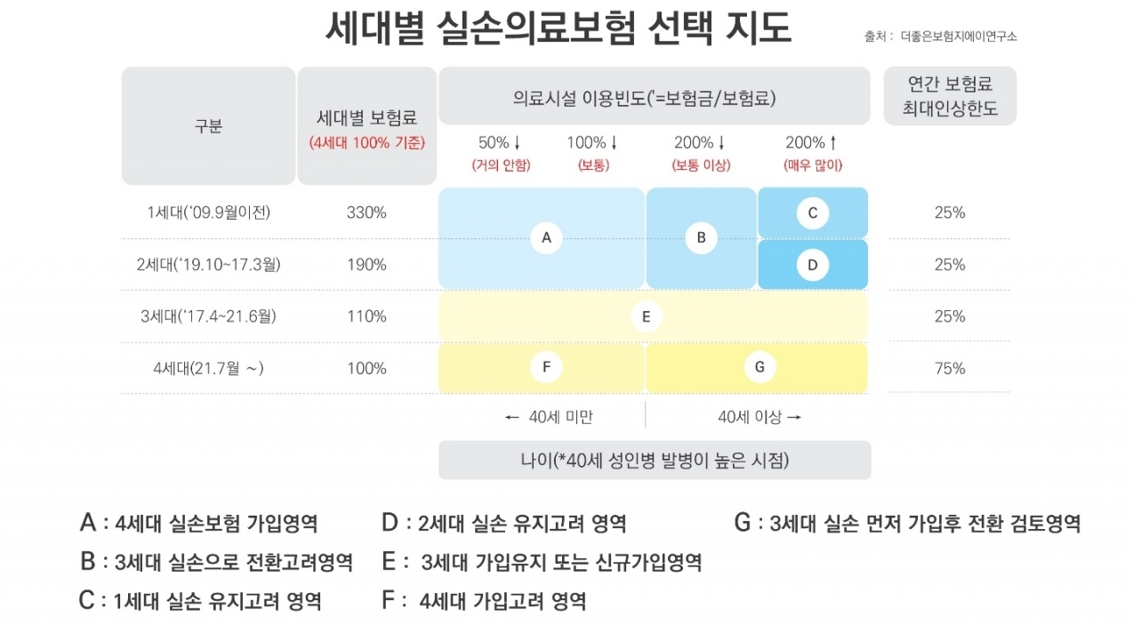 의료실비 혜택의 감소 (4세대)