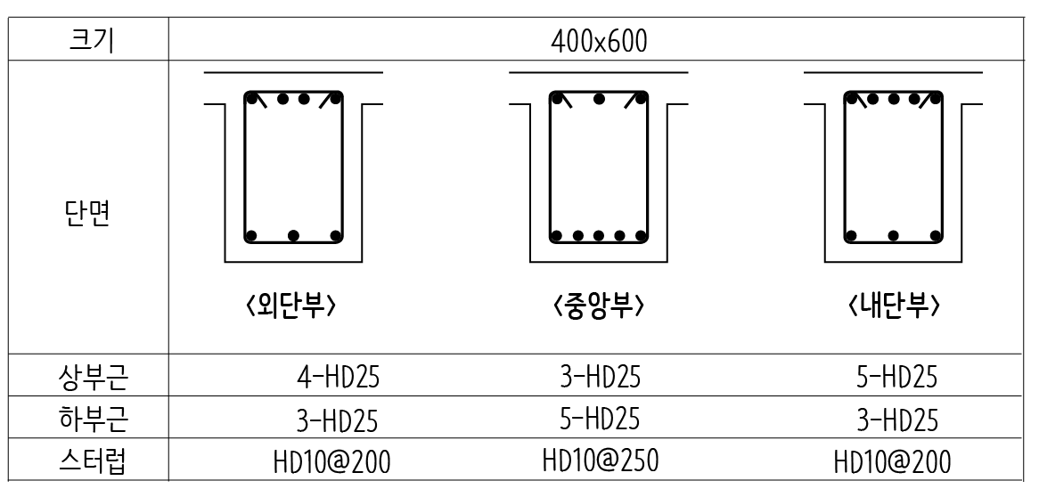  보 철근 수량 산출