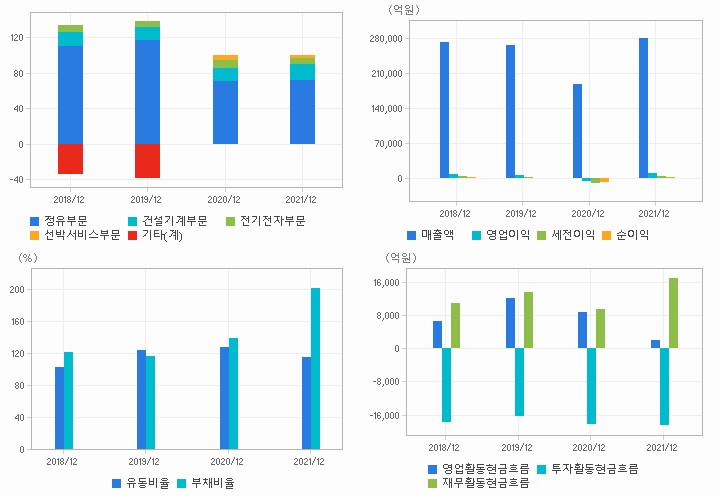 HD현대 재무분석