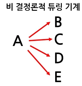 비결정론적 튜링기계