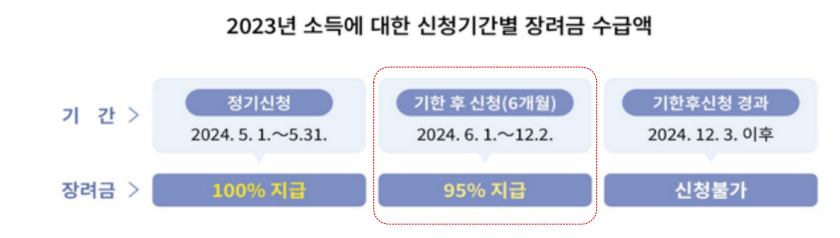 근로(자녀)장려금 신청기간