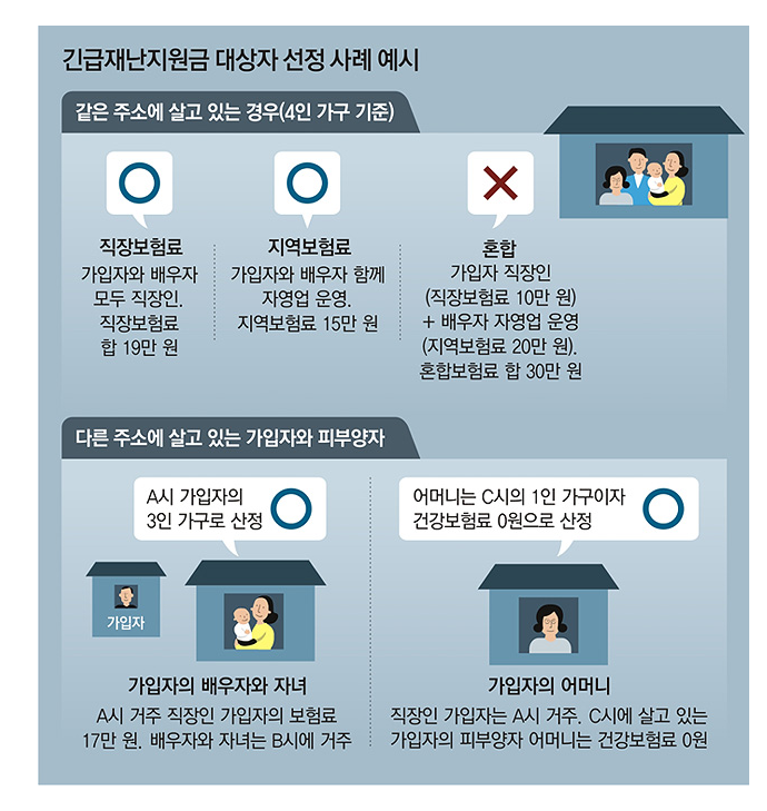 맞벌이 부부 긴급재난지원금 받을 수 있을까? 건강보험료 기준