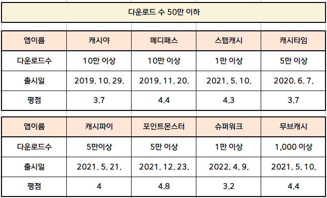 다운로드-수-50만-이하-앱-정리