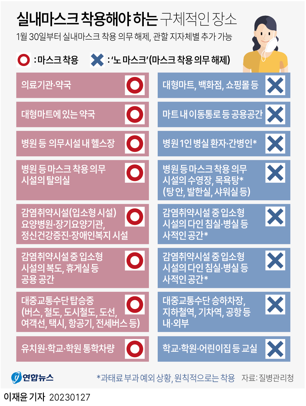 실내마스크 의무해제 예시