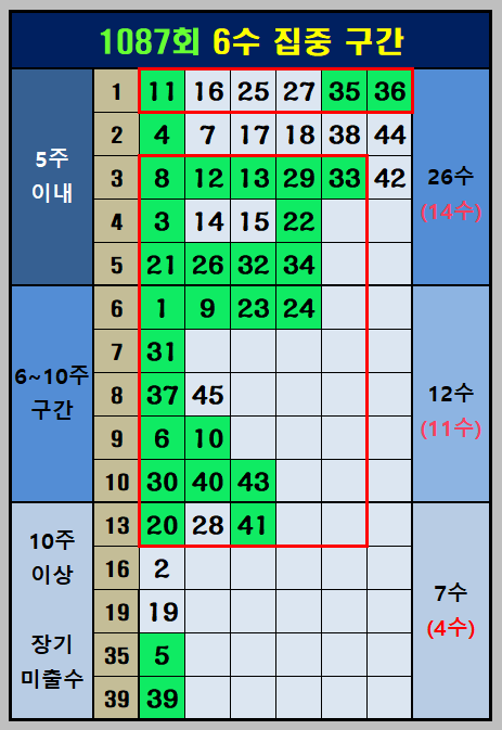 6수 집중 조합 구간