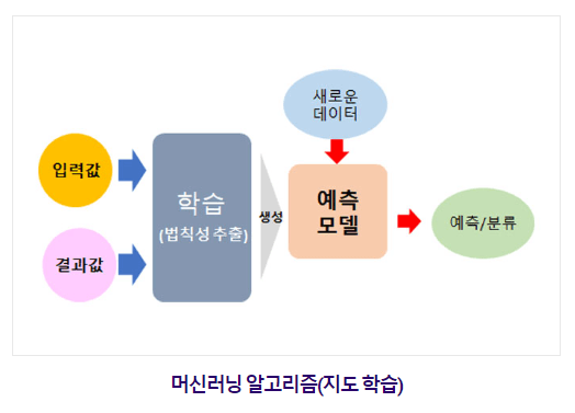 지도학습