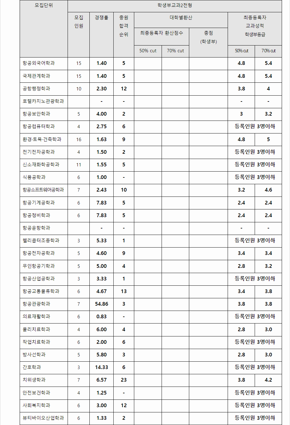 2023학년도 한서대학교 학생부교과전형 전형 결과