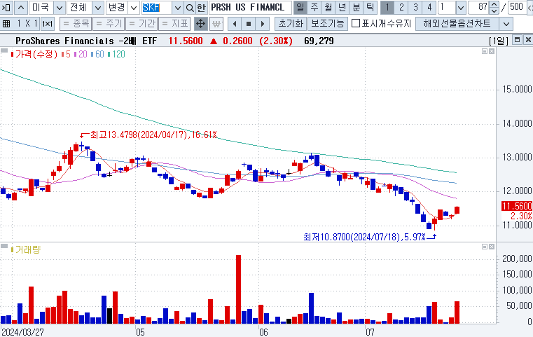 SKF (ProShares UltraShort Financials)