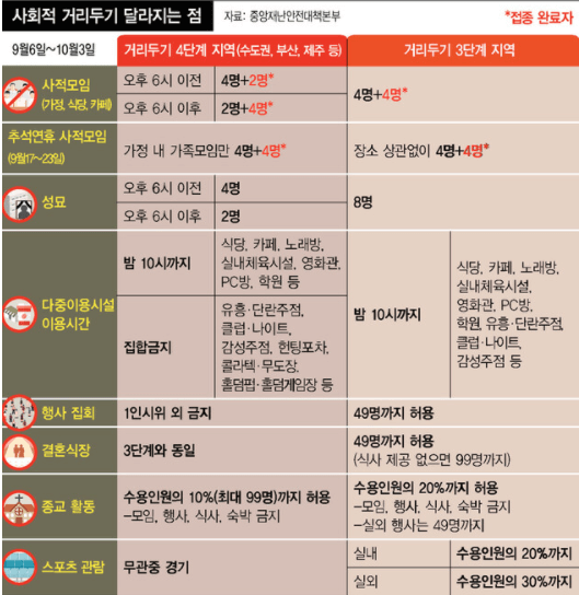  9월 거리두기 9월 6일부터 변경 자세하게 알려드릴게요.