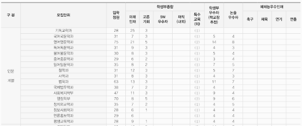 숭실대 수시등급: 모집요강, 모집정원 - 1