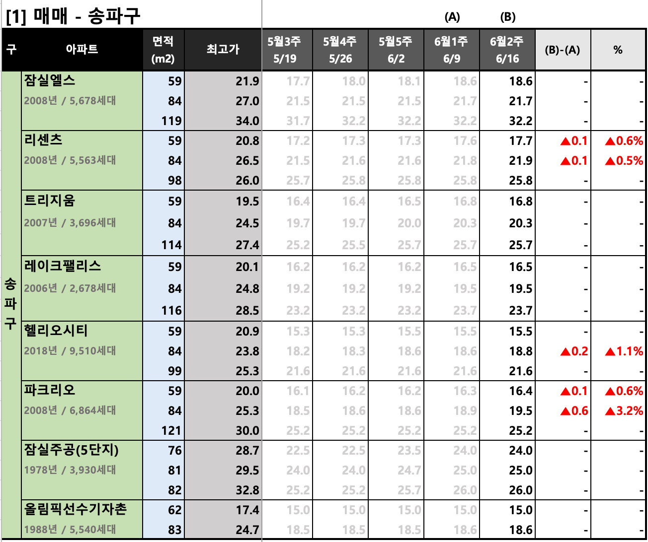  [2023년 6월 2주] 서울/경기 주요 단지 KB시세 동향