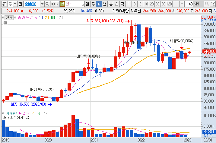 천보-주가-흐름-차트