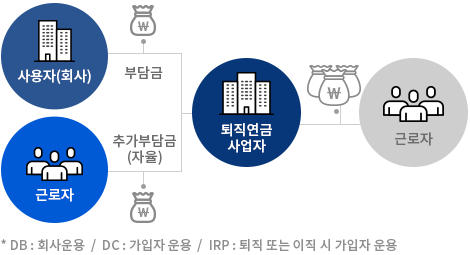  기업퇴직연금(DB/DC) 도입 미루지 마세요
