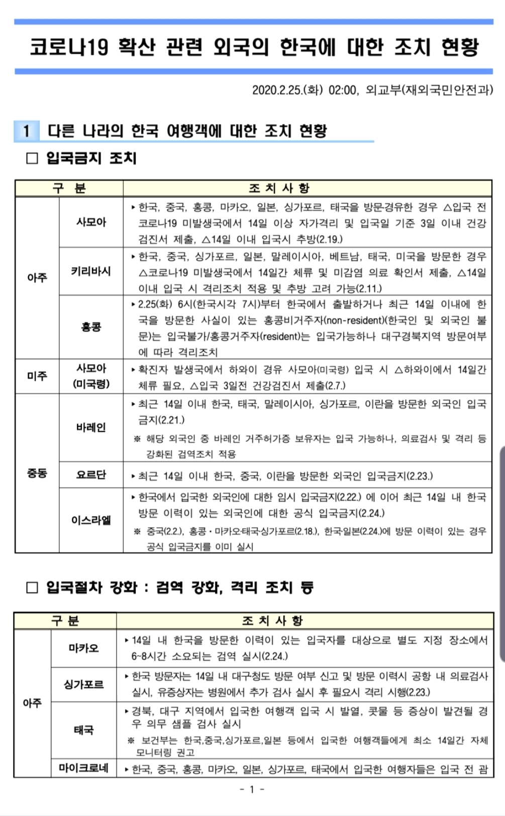  코로나19 확산 관련 외국의 한국에 대한 조치 현황