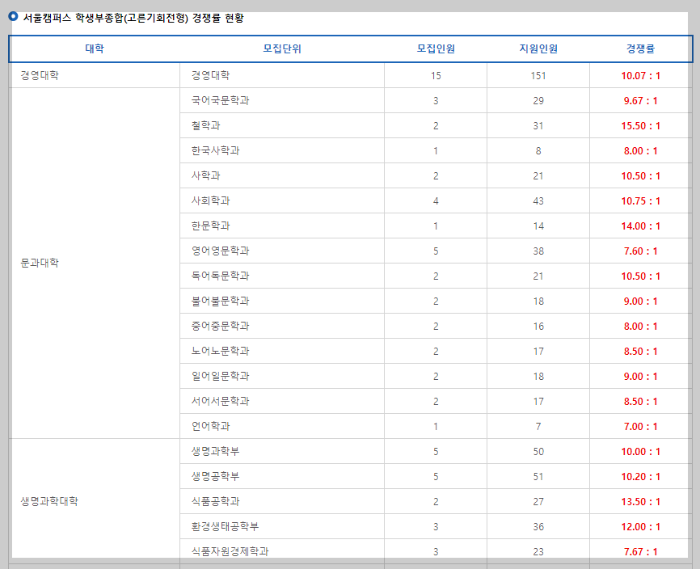 고려대 수시 경쟁률