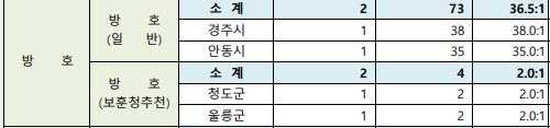 2024 경북 방호 경쟁률