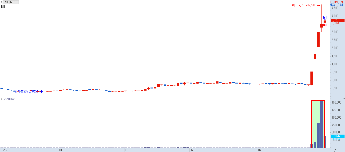 LS네트웍스 일봉 차트