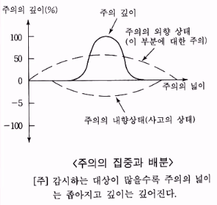 집중과 배분 그래프