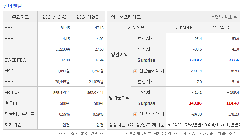 에스티팜 주요지표
