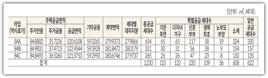 시흥 롯데캐슬 시그니처 1단지 공급세대수