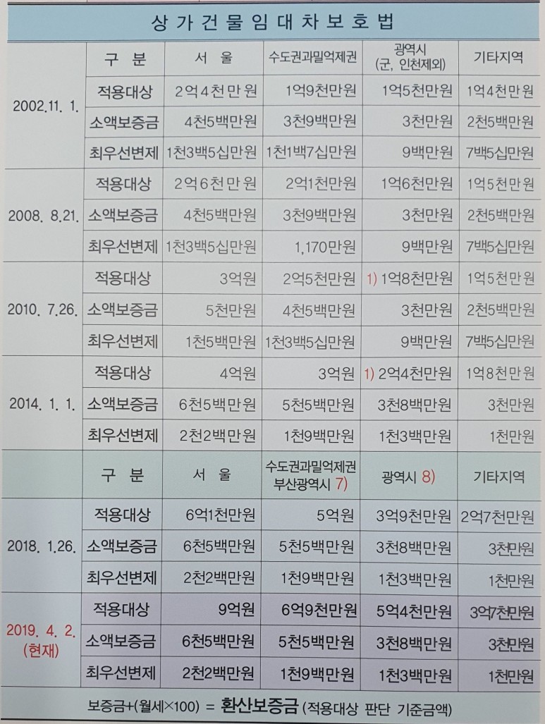 상가임대차보호법 최우선변제 5분만에 정리 (금액 대상여부 환산보증금 소액보증금)