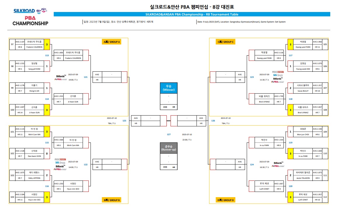 프로당구 2023-24시즌 실크로드 안산 PBA챔피언십 8강 대진표