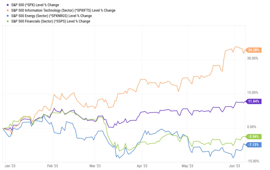 S&P 500 업종별 상승률 (연초대비)